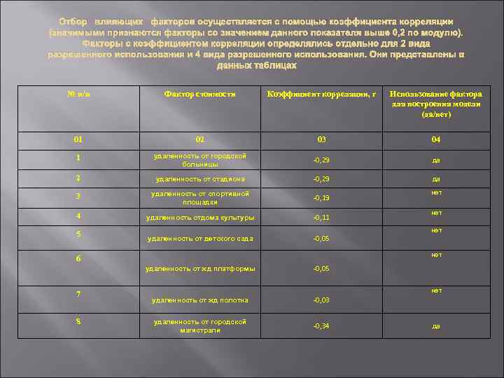 Отбор влияющих факторов осуществляется с помощью коэффициента корреляции (значимыми признаются факторы со значением данного