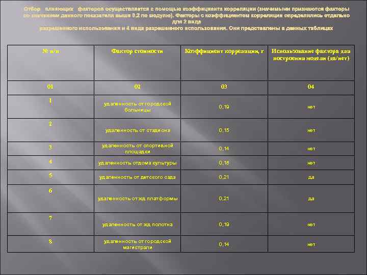 Отбор влияющих факторов осуществляется с помощью коэффициента корреляции (значимыми признаются факторы со значением данного