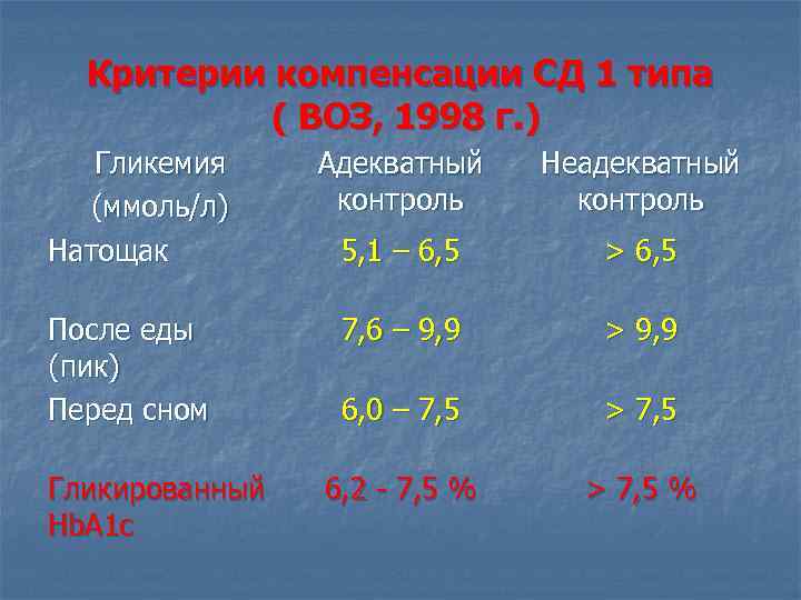 Критерии компенсации СД 1 типа ( ВОЗ, 1998 г. ) Гликемия (ммоль/л) Натощак После