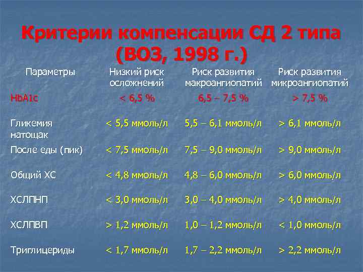 Критерии компенсации СД 2 типа (ВОЗ, 1998 г. ) Параметры Hb. A 1 c