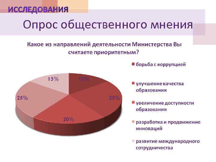 Результаты опросов общественного мнения