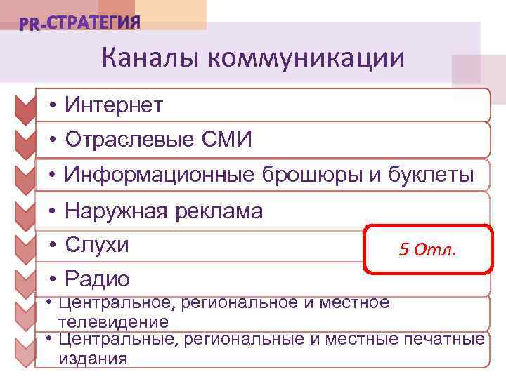 Каналы коммуникации • Интернет • Отраслевые СМИ • Информационные брошюры и буклеты • Наружная