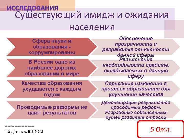Существующий имидж и ожидания населения Сфера науки и образования коррумпированы В России одно из