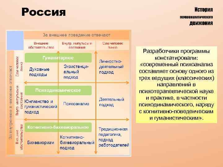 Россия Разработчики программы констатировали: «современный психоанализ составляет основу одного из трех ведущих (классических) направлений