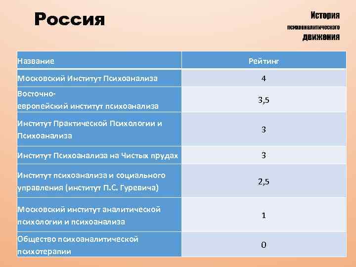 Россия Название Рейтинг Московский Институт Психоанализа 4 Восточноевропейский институт психоанализа 3, 5 Институт Практической