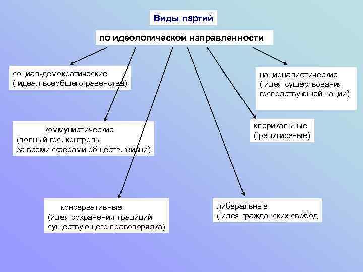 По идеологической направленности партии делятся на. Политическая партия типы по идеологии. Виды политических партий по идеологической направленности. Идеологическая направленность политических партий. Типы политических партий по идеологии.