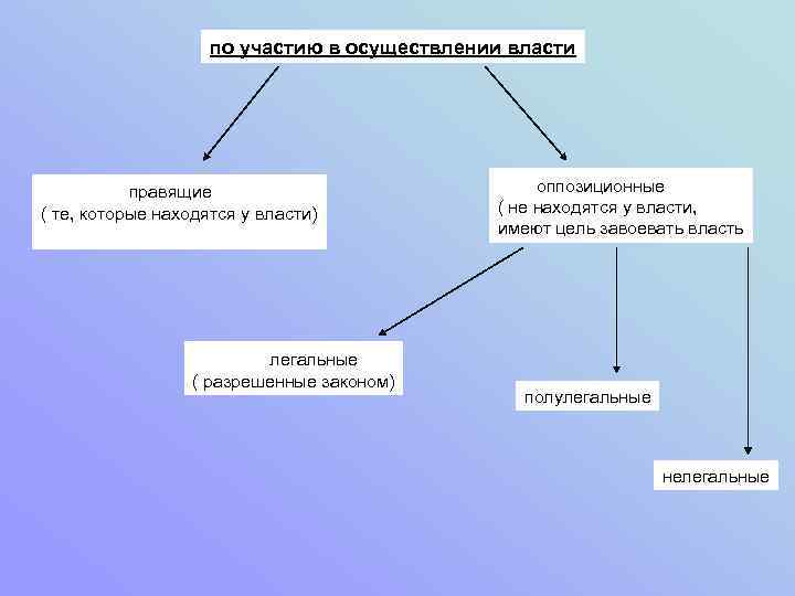 Источник осуществления власти выраженный в способности. Участие в осуществлении власти правящие и оппозиционные. Участие в осуществлении власти. Классификация партий по участию в осуществлении власти.