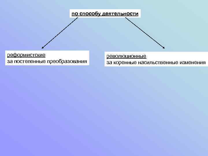 по способу деятельности реформистские за постепенные преобразования революционные за коренные насильственные изменения 