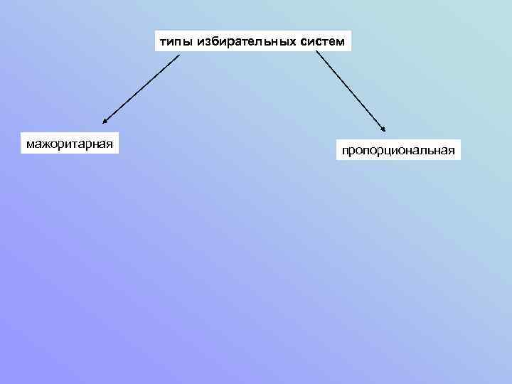 типы избирательных систем мажоритарная пропорциональная 