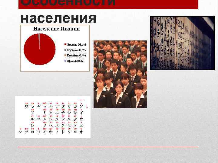 Особенности населения Население Японии Японцы 98, 5% Корейцы 0, 5% Китайцы 0, 4% Другие