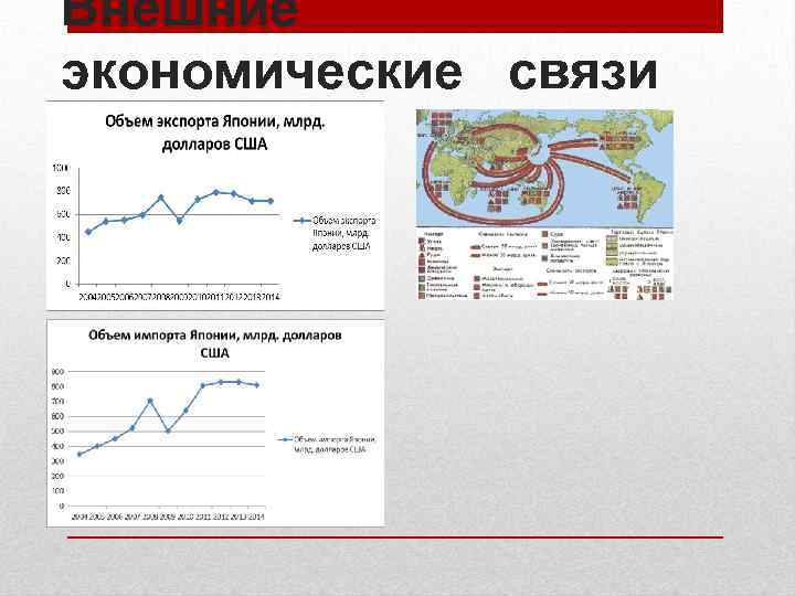 Внешние экономические связи 