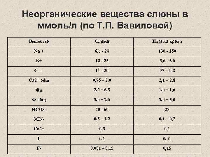 Неорганические вещества слюны в ммоль/л (по Т. П. Вавиловой) Вещество Слюна Плазма крови Na