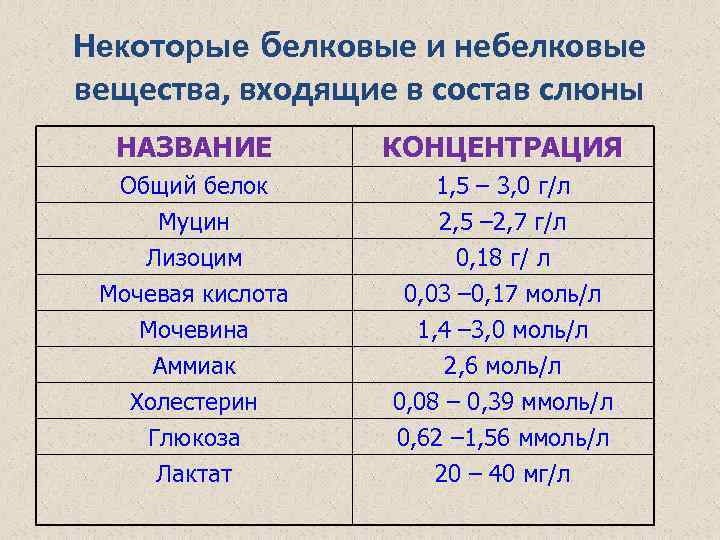 Некоторые белковые и небелковые вещества, входящие в состав слюны НАЗВАНИЕ КОНЦЕНТРАЦИЯ Общий белок Муцин