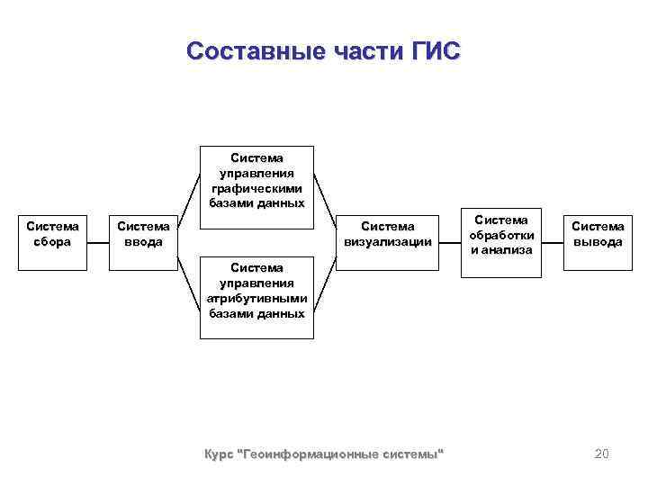 Гису структура управления