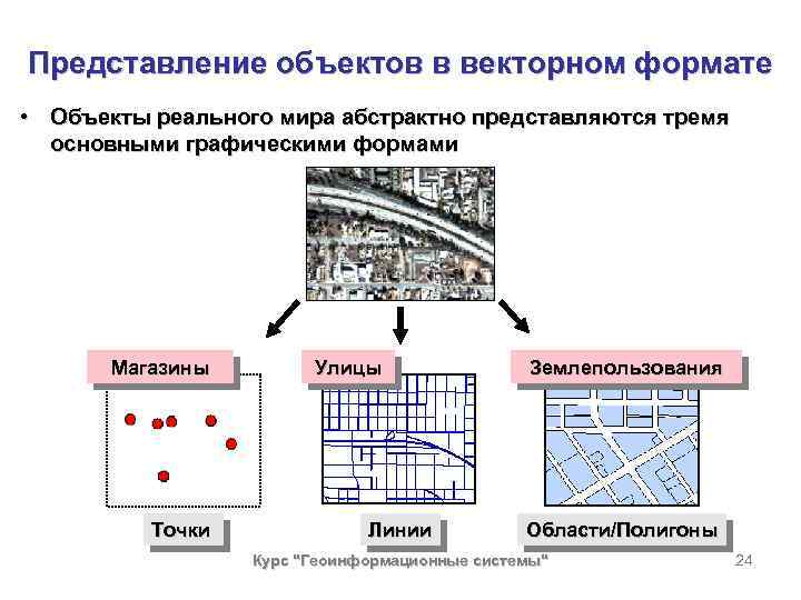 Формы представления объектов. Представление объекта. Представление площадных объектов в ГИС. Точечные объекты в ГИС. Представление векторного объекта в ГИС.