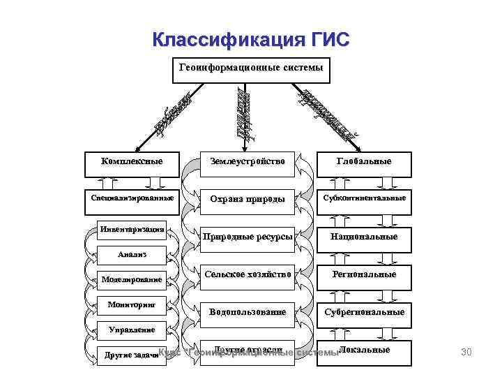 Классификация гис презентация