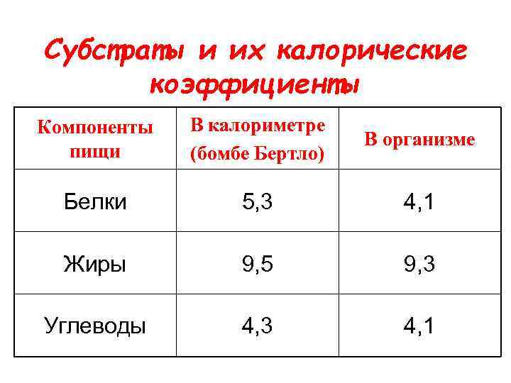 Субстраты и их калорические коэффициенты Компоненты пищи В калориметре (бомбе Бертло) В организме Белки