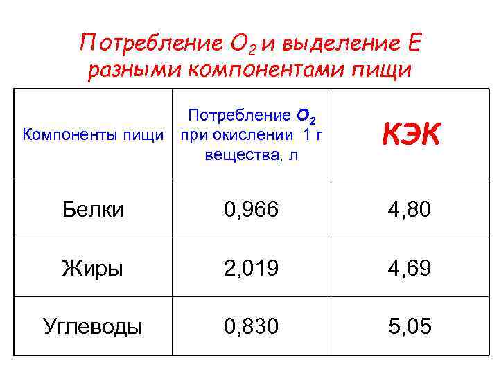 Потребление О 2 и выделение Е разными компонентами пищи Потребление О 2 Компоненты пищи