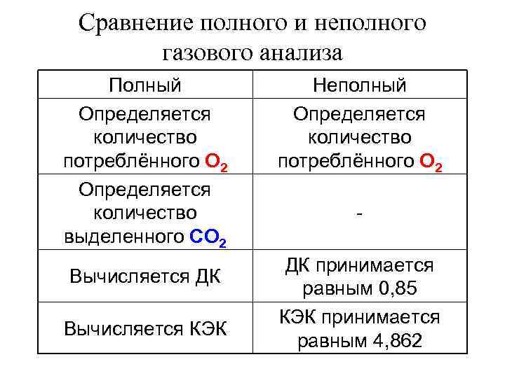 Сравнение полного и неполного газового анализа Полный Определяется количество потреблённого О 2 Определяется количество