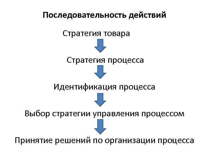 3 последовательность действий. Последовательность действий процесса управления. Последовательность действий стратегического управления. Порядок действий в режиме «структура»..