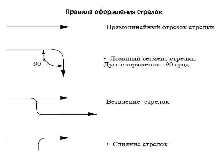 Правила оформления стрелок 