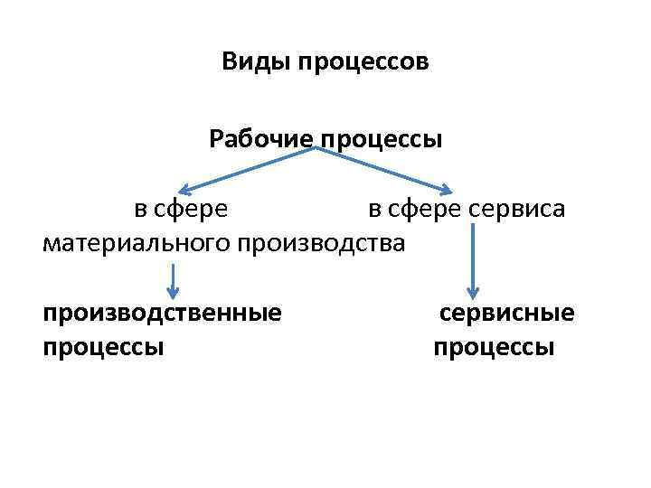 Понятие процессов виды процессов. Типы рабочих процессов. Структура рабочего процесса. Основные типы рабочих процессов. Последовательность рабочих процесс.