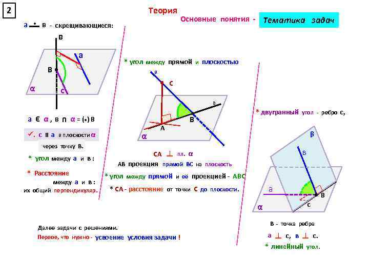 Теория 2 а • в - скрещивающиеся: Основные понятия - Тематика задач в а