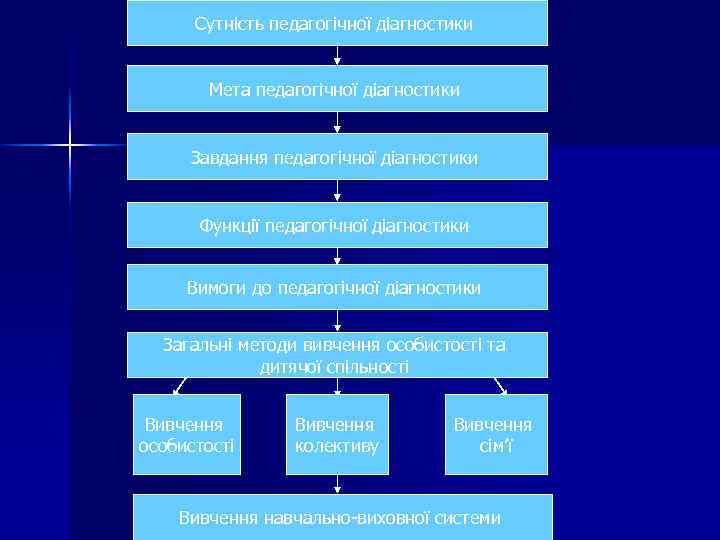 Сутність педагогічної діагностики Мета педагогічної діагностики Завдання педагогічної діагностики Функції педагогічної діагностики Вимоги до