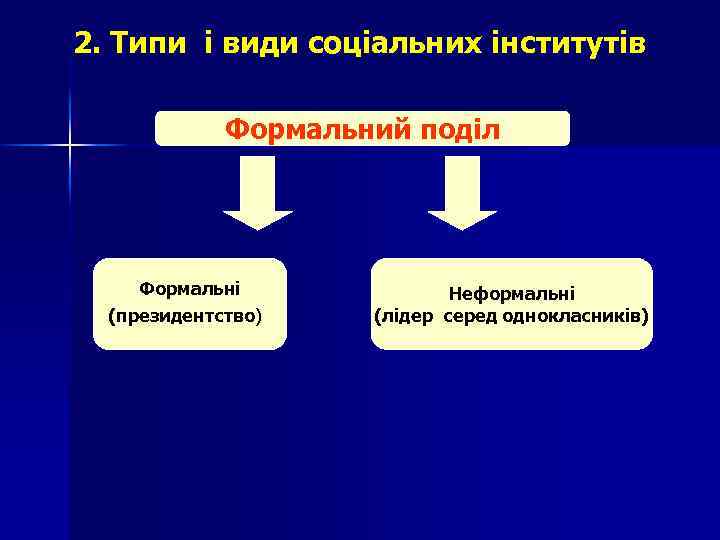 2. Типи і види соціальних інститутів Формальний поділ Формальні (президентство) Неформальні (лідер серед однокласників)
