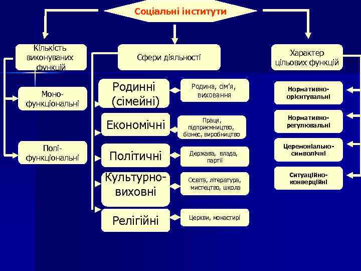 Соціальні інститути Кількість виконуваних функцій Монофункціональні Сфери діяльності Родинні (сімейні) Економічні Поліфункціональні Родина, сім’я,
