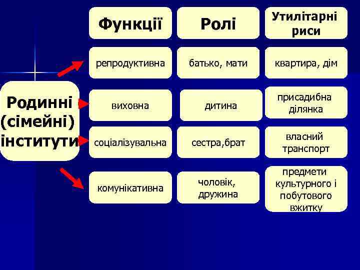 Родинні (сімейні) інститути Функції Ролі Утилітарні риси репродуктивна батько, мати квартира, дім виховна дитина