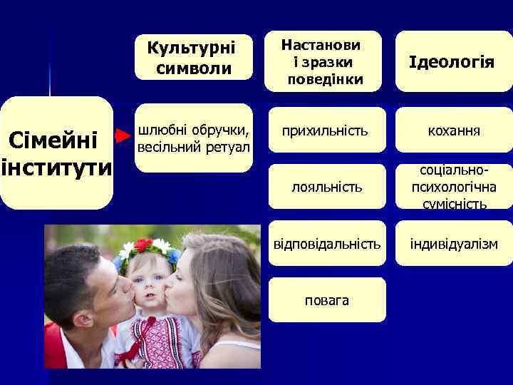 Культурні символи Сімейні інститути шлюбні обручки, весільний ретуал Настанови і зразки поведінки Ідеологія прихильність