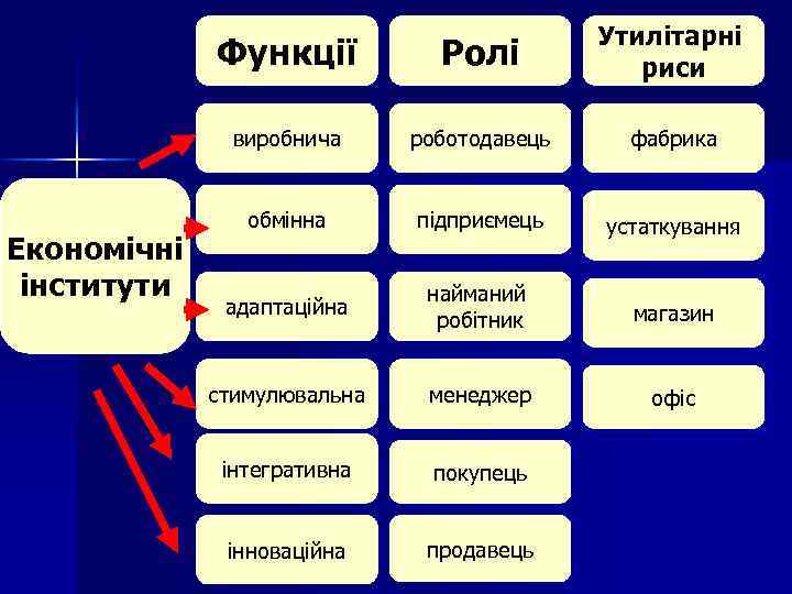 Функції виробнича Економічні інститути Ролі Утилітарні риси роботодавець фабрика обмінна підприємець устаткування адаптаційна найманий