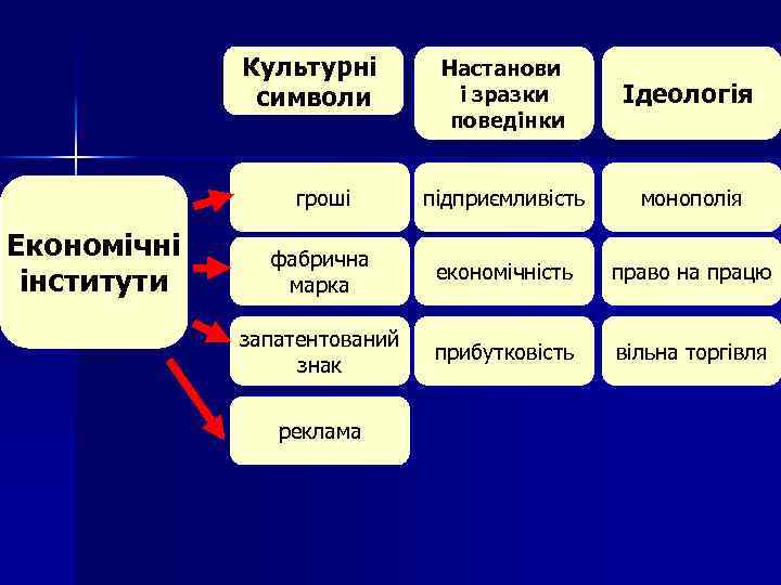 Культурні символи Ідеологія гроші Економічні інститути Настанови і зразки поведінки підприємливість монополія фабрична марка