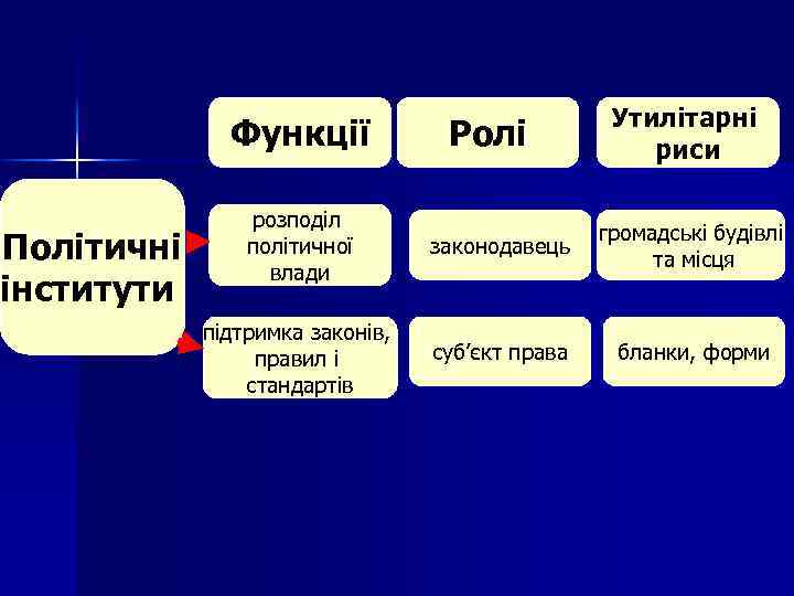Функції Політичні інститути Ролі Утилітарні риси розподіл політичної влади законодавець громадські будівлі та місця