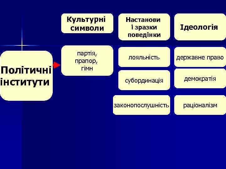 Культурні символи Політичні інститути партія, прапор, гімн Настанови і зразки поведінки Ідеологія лояльність державне