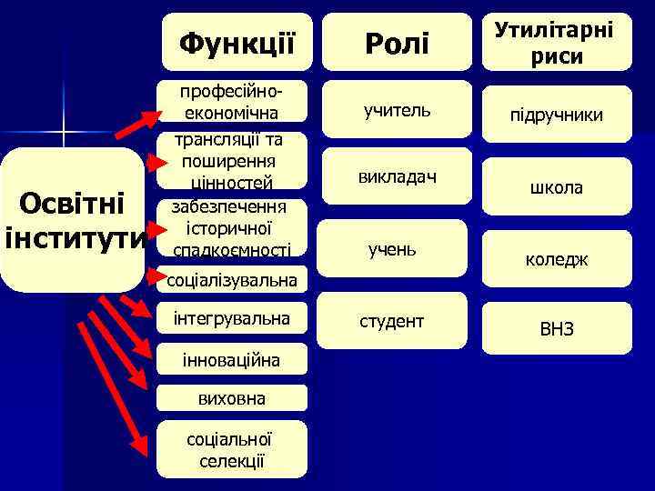 Функції Освітні інститути професійноекономічна трансляції та поширення цінностей забезпечення історичної спадкоємності Ролі Утилітарні риси