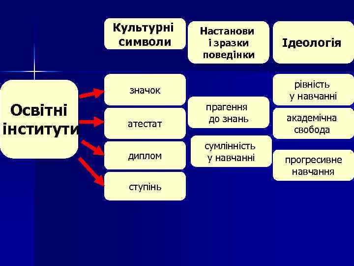 Культурні символи Настанови і зразки поведінки значок Освітні інститути атестат диплом ступінь прагення до