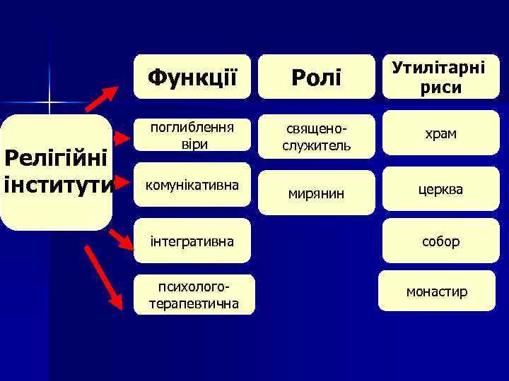 Функції Релігійні інститути Ролі Утилітарні риси поглиблення віри священослужитель храм мирянин церква комунікативна інтегративна