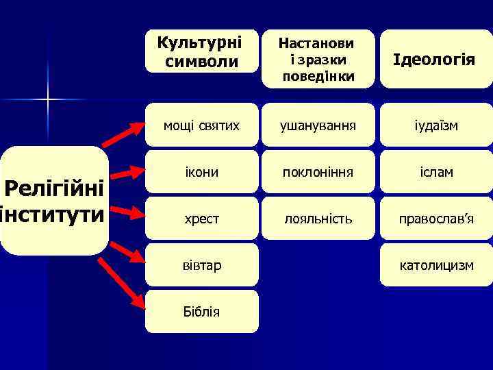 Релігійні інститути Культурні символи Настанови і зразки поведінки Ідеологія мощі святих ушанування іудаїзм ікони