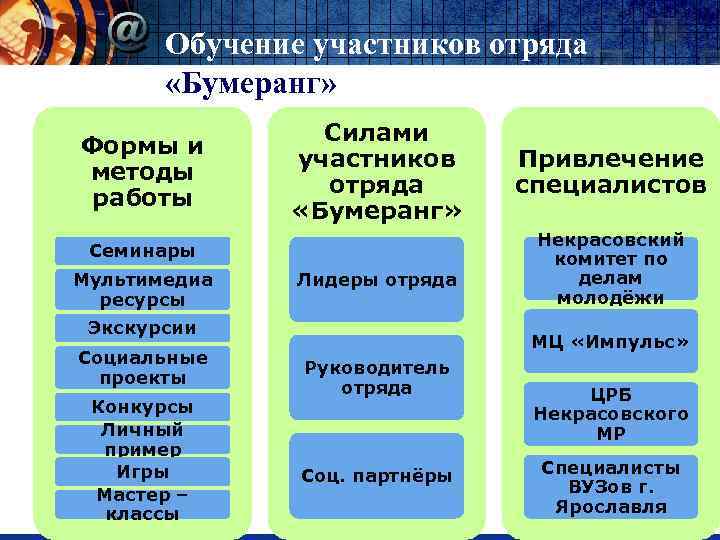 Обучение участников отряда «Бумеранг» Формы и методы работы Силами участников отряда «Бумеранг» Семинары Мультимедиа