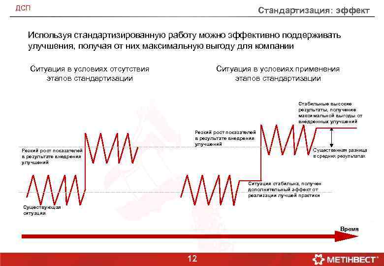 ДСП Стандартизация: эффект Используя стандартизированную работу можно эффективно поддерживать улучшения, получая от них максимальную