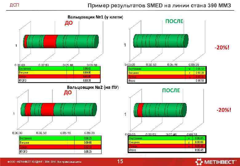 ДСП © ООО «МЕТИНВЕСТ ХОЛДИНГ» 2006 -2010. Все права защищены Пример результатов SMED на