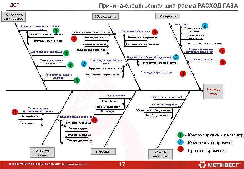 Причина-следственная диаграмма РАСХОД ГАЗА ДСП Технологиче ский процесс Материалы Оборудование Заготовка Время нахождения заготовки