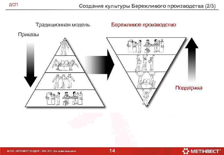 ДСП Создание культуры Бережливого производства (2/3) Традиционная модель Бережливое производство Приказы Поддержка © ООО