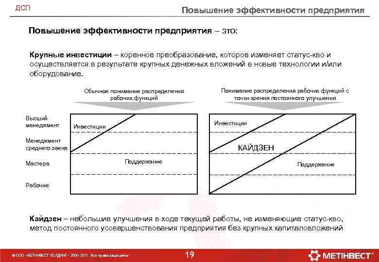 ДСП Повышение эффективности предприятия – это: Крупные инвестиции – коренное преобразование, которое изменяет статус-кво