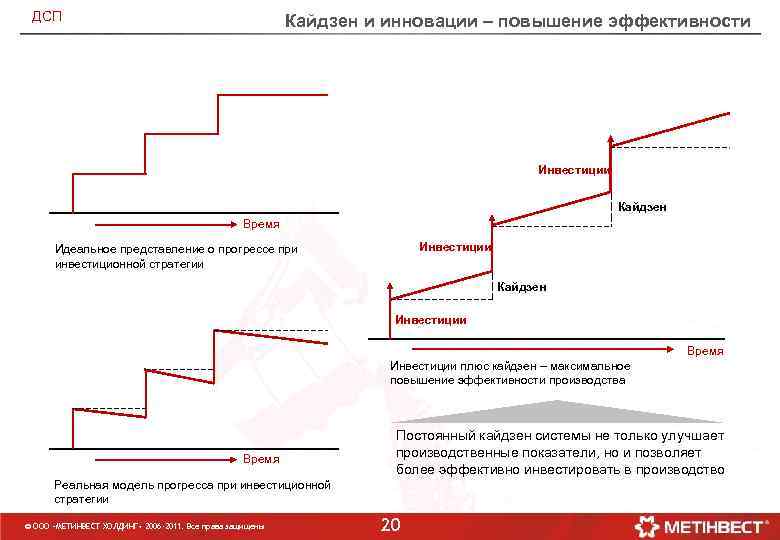 ДСП Кайдзен и инновации – повышение эффективности Инвестиции Кайдзен Время Инвестиции Идеальное представление о