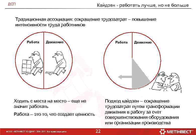 ДСП Кайдзен - работать лучше, но не больше Традиционная ассоциация: сокращение трудозатрат – повышение