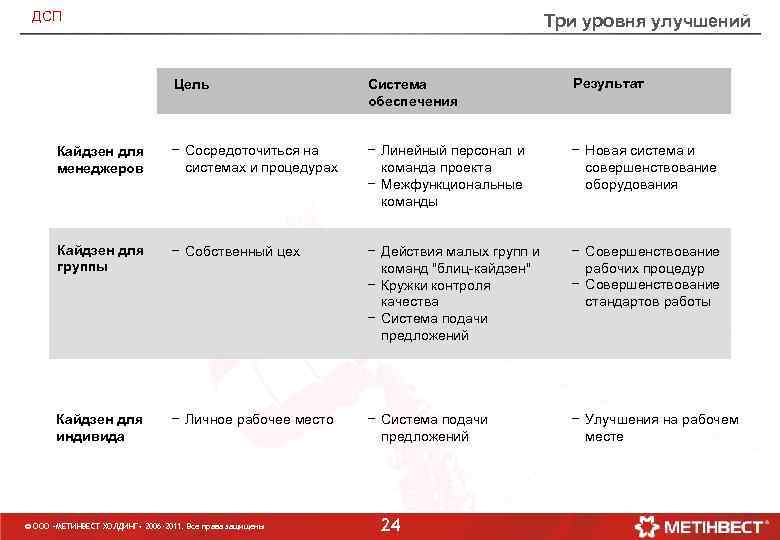 ДСП Три уровня улучшений Цель Система обеспечения Результат Кайдзен для менеджеров − Сосредоточиться на