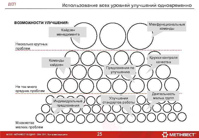 ДСП Использование всех уровней улучшений одновременно ВОЗМОЖНОСТИ УЛУЧШЕНИЯ: Межфункциональные команды Кайдзен менеджмента Несколько крупных